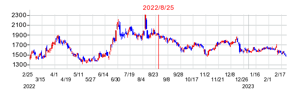 2022年8月25日 15:00前後のの株価チャート